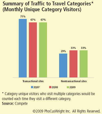 Summary of Traffic to Travel Categories