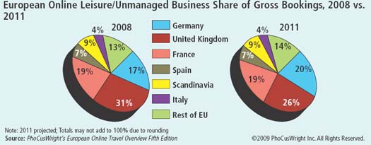 European Online Leisure/Unmanaged Business Share of Gross Bookings